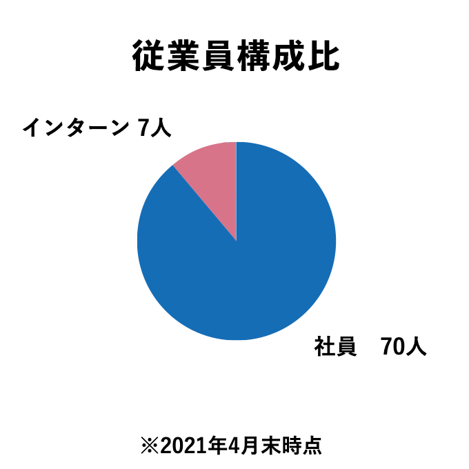 従業員構成比